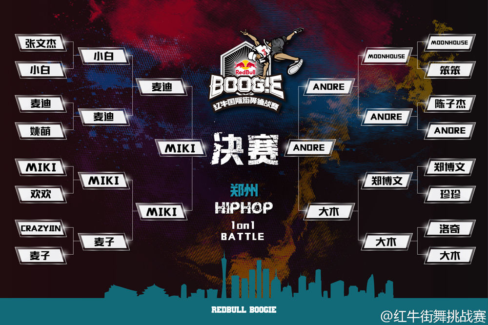 红牛国际街舞挑战赛嘻哈四强出炉 Anore获得分站冠军 | 第5张 | 嘻哈中国 红牛国际街舞挑战赛嘻哈四强出炉 Anore获得分站冠军 | 第5张