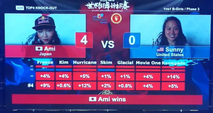 2019 WDSF世界街舞锦标赛落幕:备战奥运,创中国街舞史上最高单项奖金赛事!【附视频】 | 第9张 | 嘻哈中国 2019 WDSF世界街舞锦标赛落幕:备战奥运,创中国街舞史上最高单项奖金赛事!【附视频】 | 第9张