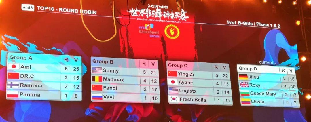 2019 WDSF世界街舞锦标赛落幕:备战奥运,创中国街舞史上最高单项奖金赛事!【附视频】 | 第4张 | 嘻哈中国 2019 WDSF世界街舞锦标赛落幕:备战奥运,创中国街舞史上最高单项奖金赛事!【附视频】 | 第4张