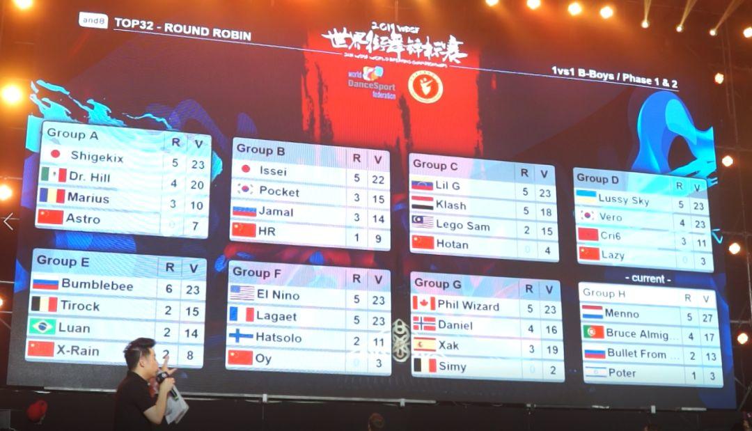 2019 WDSF世界街舞锦标赛落幕:备战奥运,创中国街舞史上最高单项奖金赛事!【附视频】 | 第5张 | 嘻哈中国 2019 WDSF世界街舞锦标赛落幕:备战奥运,创中国街舞史上最高单项奖金赛事!【附视频】 | 第5张