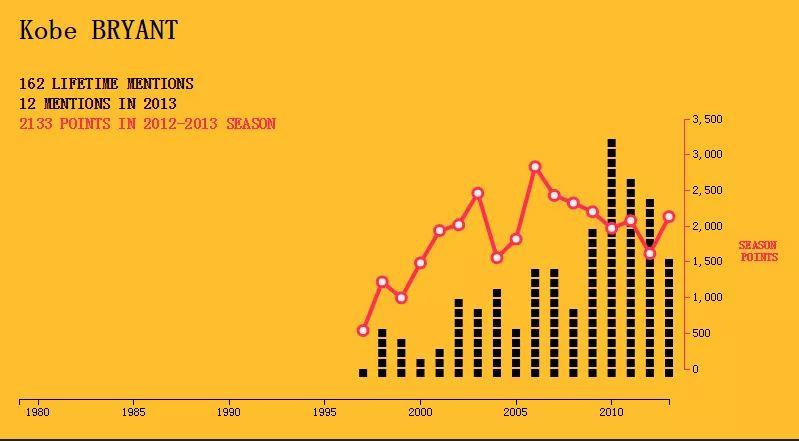20年前，科比有个说唱明星梦