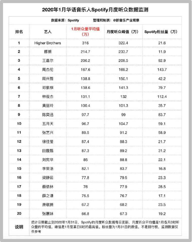 恭喜，王嘉尔正式加入88rising