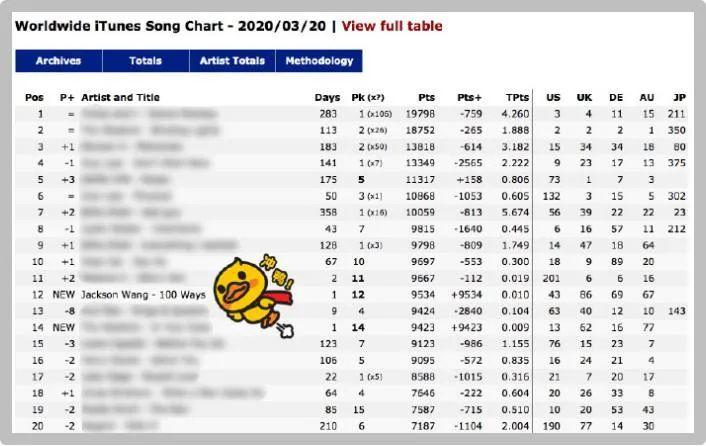 恭喜，王嘉尔正式加入88rising