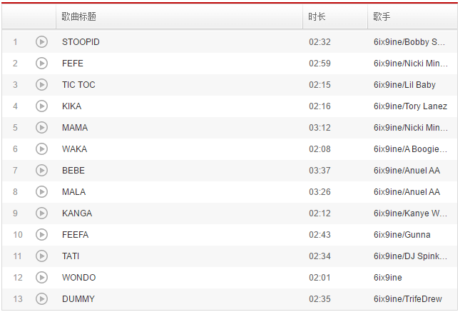 Hiphop圈最具争议人物,双面人生6ix9ine顶流回归!新单曲24小时4355次播放 | 第6张 | 嘻哈中国 Hiphop圈最具争议人物,双面人生6ix9ine顶流回归!新单曲24小时4355次播放 | 第6张