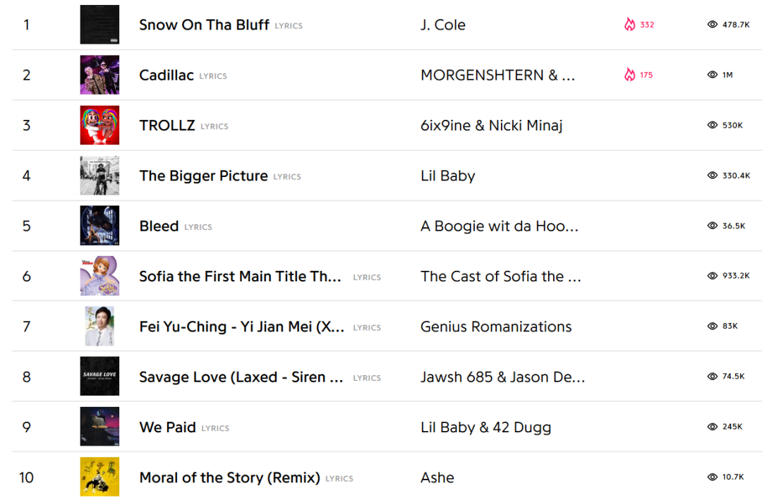 费玉清跟J.Cole、6ix9ine上了同一个榜单