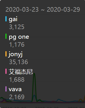 数据显示,国内rapper热度前三是GAI、马思唯、姜云升 | 第4张 | 嘻哈中国 数据显示,国内rapper热度前三是GAI、马思唯、姜云升 | 第4张