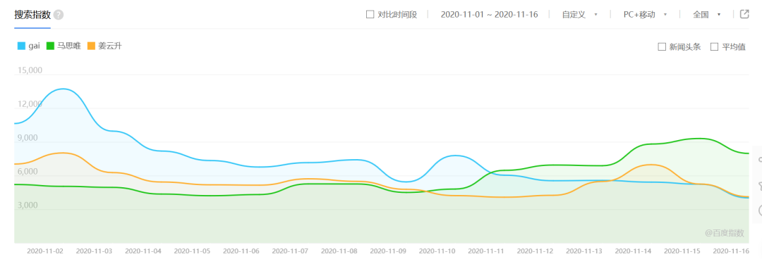 数据显示,国内rapper热度前三是GAI、马思唯、姜云升 | 第22张 | 嘻哈中国 数据显示,国内rapper热度前三是GAI、马思唯、姜云升 | 第22张