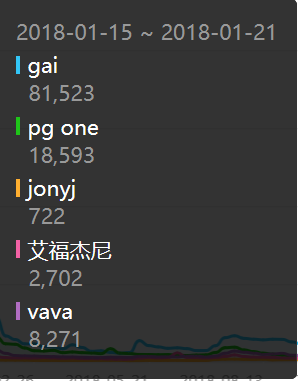 数据显示,国内rapper热度前三是GAI、马思唯、姜云升 | 第3张 | 嘻哈中国 数据显示,国内rapper热度前三是GAI、马思唯、姜云升 | 第3张