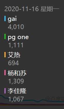 数据显示,国内rapper热度前三是GAI、马思唯、姜云升 | 第21张 | 嘻哈中国 数据显示,国内rapper热度前三是GAI、马思唯、姜云升 | 第21张