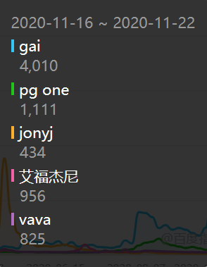 数据显示,国内rapper热度前三是GAI、马思唯、姜云升 | 第7张 | 嘻哈中国 数据显示,国内rapper热度前三是GAI、马思唯、姜云升 | 第7张