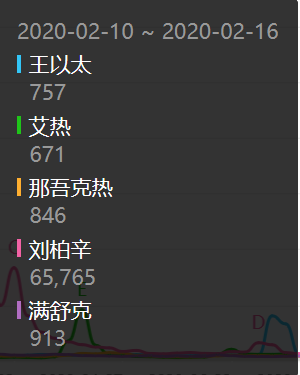 数据显示,国内rapper热度前三是GAI、马思唯、姜云升 | 第9张 | 嘻哈中国 数据显示,国内rapper热度前三是GAI、马思唯、姜云升 | 第9张
