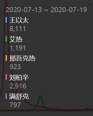 数据显示,国内rapper热度前三是GAI、马思唯、姜云升 | 第11张 | 嘻哈中国 数据显示,国内rapper热度前三是GAI、马思唯、姜云升 | 第11张