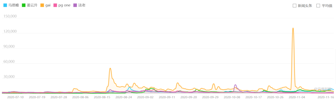数据显示,国内rapper热度前三是GAI、马思唯、姜云升 | 第25张 | 嘻哈中国 数据显示,国内rapper热度前三是GAI、马思唯、姜云升 | 第25张