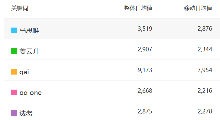 数据显示,国内rapper热度前三是GAI、马思唯、姜云升 | 第26张 | 嘻哈中国 数据显示,国内rapper热度前三是GAI、马思唯、姜云升 | 第26张