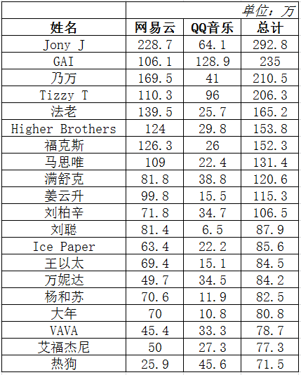 数据显示，听众最多的rapper依次是Jony J、GAI、乃万 | 第1张