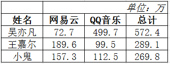 数据显示，听众最多的rapper依次是Jony J、GAI、乃万 | 第2张