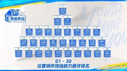 暴扣哥王浩轩拿下了《青春有你3》的第二名 | 第6张 | 嘻哈中国 暴扣哥王浩轩拿下了《青春有你3》的第二名 | 第6张