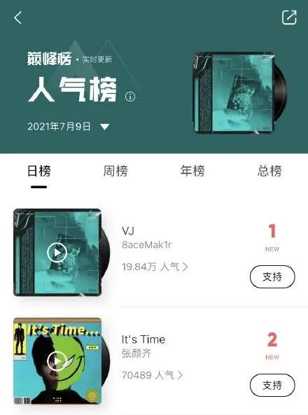 刚内涵过GAI的PG One又发歌了！这次成功登顶榜首！