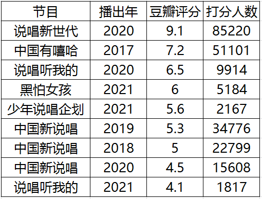 今年三档说唱节目全部录制结束，是时候做个总结了