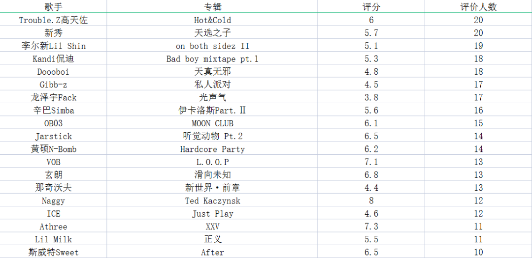 PG One高居第一、马思唯 KnowKnow 小白排名垫底，如今不会还有人相信各类评分吧