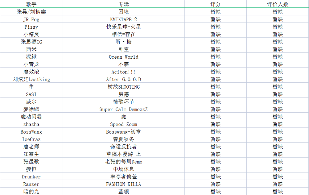 PG One高居第一、马思唯 KnowKnow 小白排名垫底，如今不会还有人相信各类评分吧