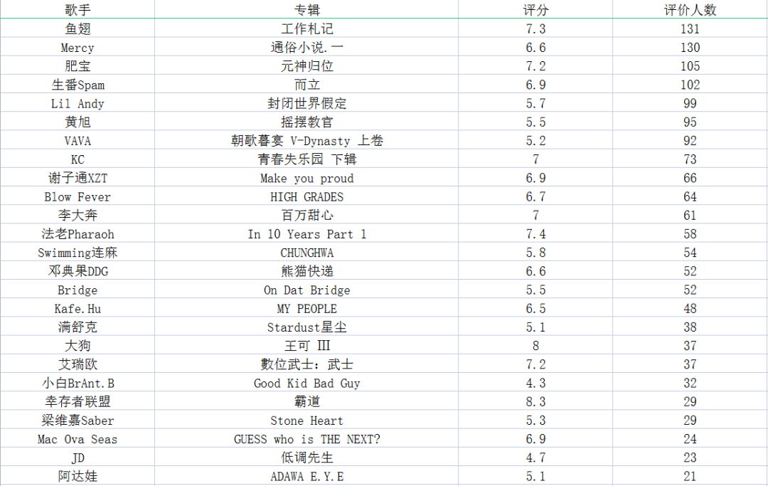 PG One高居第一、马思唯 KnowKnow 小白排名垫底，如今不会还有人相信各类评分吧