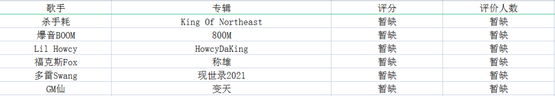 PG One高居第一、马思唯 KnowKnow 小白排名垫底，如今不会还有人相信各类评分吧