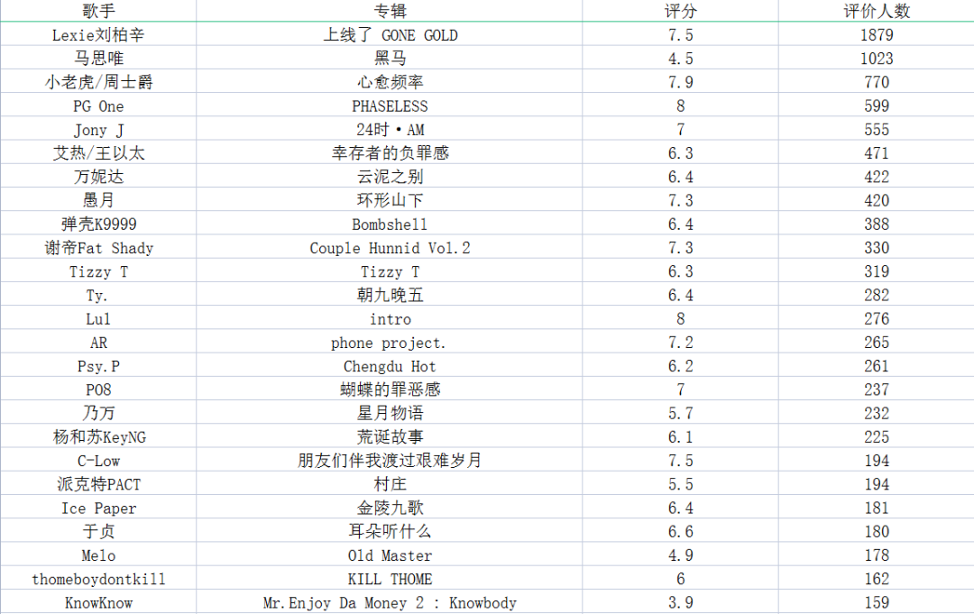 PG One高居第一、马思唯 KnowKnow 小白排名垫底，如今不会还有人相信各类评分吧