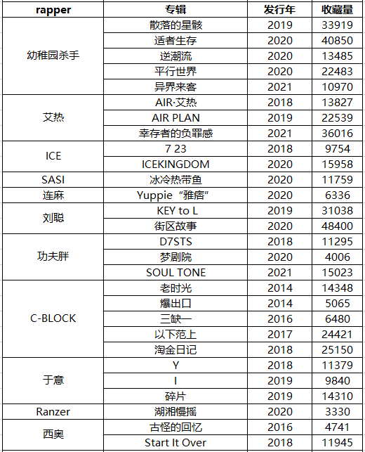 数据显示,Jony J《喜新恋旧》是热度最高中文说唱 | 第4张 | 嘻哈中国 数据显示,Jony J《喜新恋旧》是热度最高中文说唱 | 第4张
