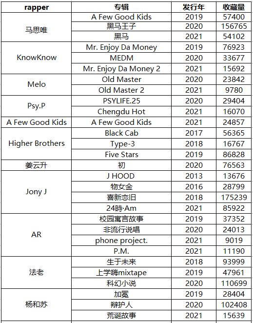 数据显示,Jony J《喜新恋旧》是热度最高中文说唱 | 第1张 | 嘻哈中国 数据显示,Jony J《喜新恋旧》是热度最高中文说唱 | 第1张