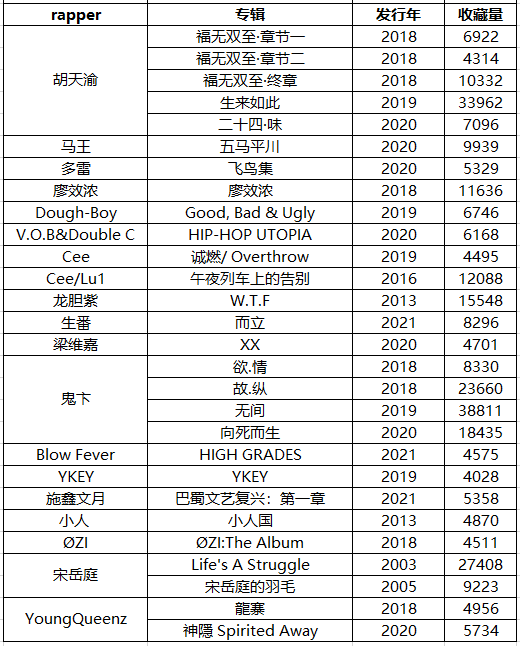 数据显示,Jony J《喜新恋旧》是热度最高中文说唱 | 第7张 | 嘻哈中国 数据显示,Jony J《喜新恋旧》是热度最高中文说唱 | 第7张