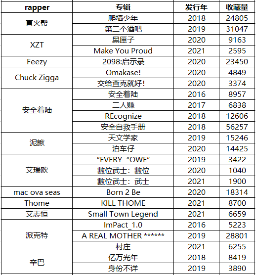 数据显示,Jony J《喜新恋旧》是热度最高中文说唱 | 第5张 | 嘻哈中国 数据显示,Jony J《喜新恋旧》是热度最高中文说唱 | 第5张