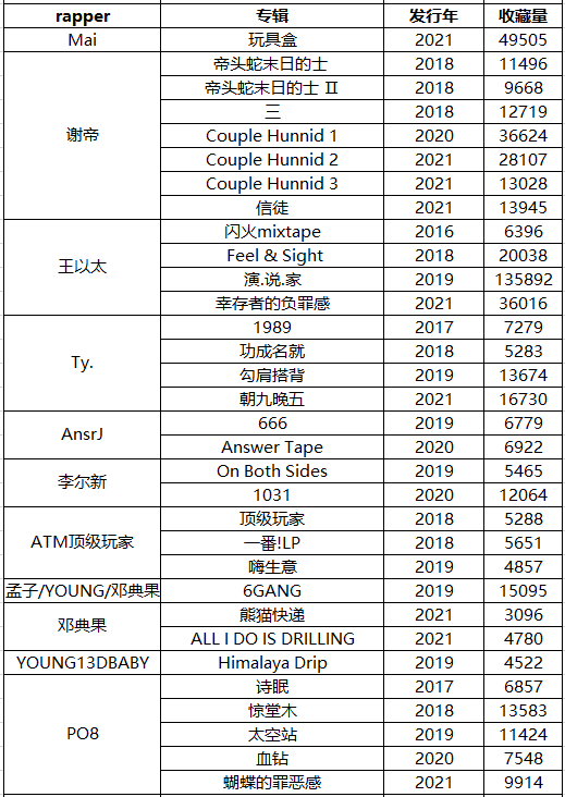 数据显示,Jony J《喜新恋旧》是热度最高中文说唱 | 第2张 | 嘻哈中国 数据显示,Jony J《喜新恋旧》是热度最高中文说唱 | 第2张