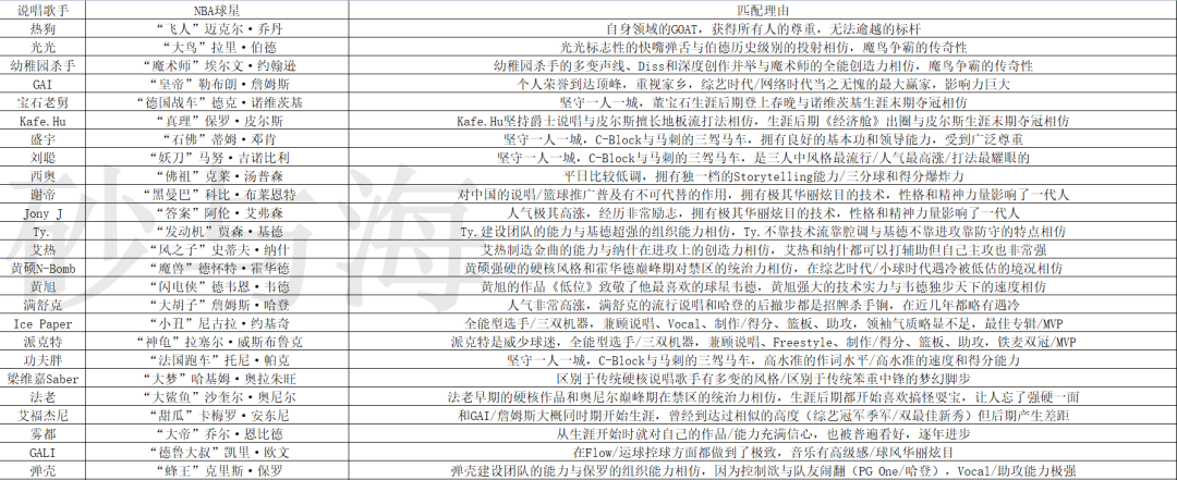 rapper与NBA球星匹配连线图流出,Capper像杜兰特,盛宇像追梦格林,小白像塞斯库里? | 第3张 | 嘻哈中国 rapper与NBA球星匹配连线图流出,Capper像杜兰特,盛宇像追梦格林,小白像塞斯库里? | 第3张