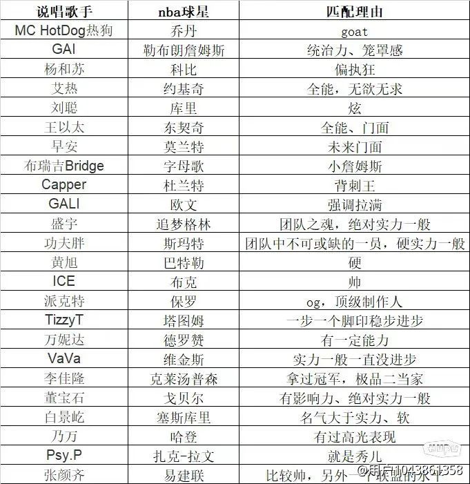 rapper与NBA球星匹配连线图流出,Capper像杜兰特,盛宇像追梦格林,小白像塞斯库里? | 第1张 | 嘻哈中国 rapper与NBA球星匹配连线图流出,Capper像杜兰特,盛宇像追梦格林,小白像塞斯库里? | 第1张