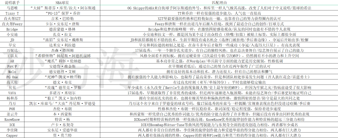 rapper与NBA球星匹配连线图流出,Capper像杜兰特,盛宇像追梦格林,小白像塞斯库里? | 第4张 | 嘻哈中国 rapper与NBA球星匹配连线图流出,Capper像杜兰特,盛宇像追梦格林,小白像塞斯库里? | 第4张