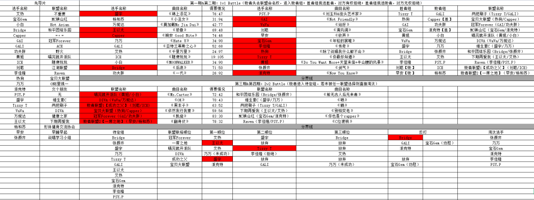 谁是包揽了一半热单的最大赢家？又是谁实现了反向出圈？带你回顾整季巅峰对决！ | 第2张