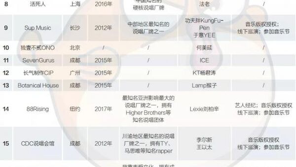 各地开花的说唱厂牌 能撑起对嘻哈市场的期待吗?